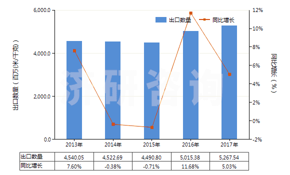 2013-2017年中國聚酯變形長絲≥85％染色布(HS54075200)出口量及增速統(tǒng)計